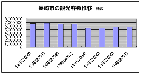 長崎市観光推移グラフ