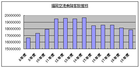 福岡空港グラフ