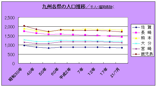 九州人口グラフ