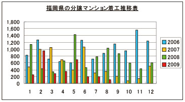 福岡分譲グラフ
