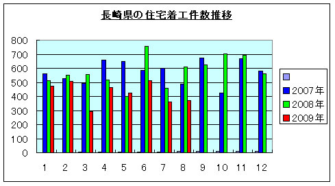 長崎住宅グラフ