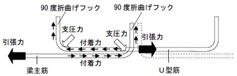 梁主筋間の引張力伝達の概念図