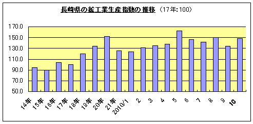 長崎県の経済状況