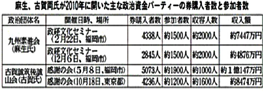 麻生太郎元首相と古賀誠議員のパー券資料