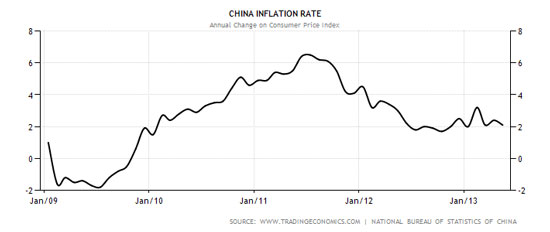 消費者物価指数（CPI）推移表