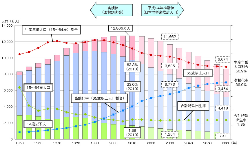 日本の市町村の人口推移