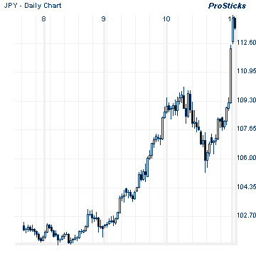 円対ドルチャート
