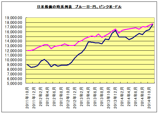 日米株価の推移表