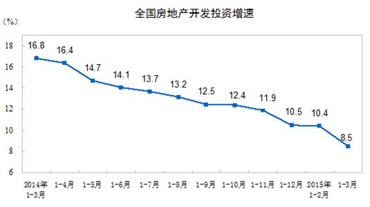 中国の不動産投資　減少の一途