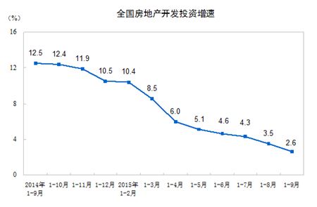 中国の不動産投資の推移