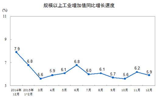 ＜中国の鉱工業製品付加価値成長率月別推移＞