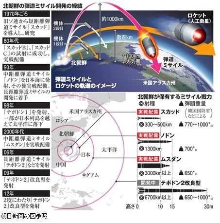 朝日新聞の図参照