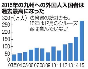 ２０１５年の九州への外国人入国者は過去最高