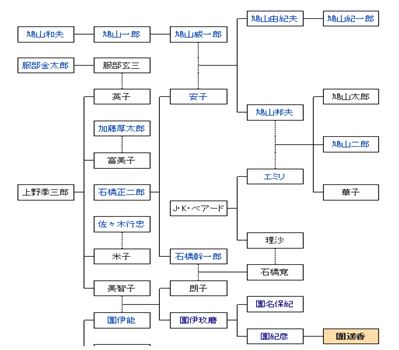 鳩山家系図