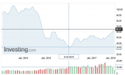 原油価格（ＷＴＩ）５年間チャート