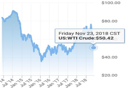 ↓ＷＴＩ原油価格５年チャート