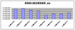 長崎観光グラフ１