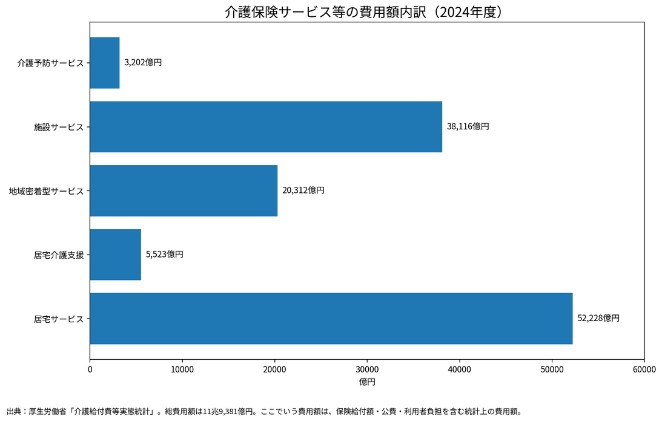 2024年度の介護保険サービス等の費用額内訳